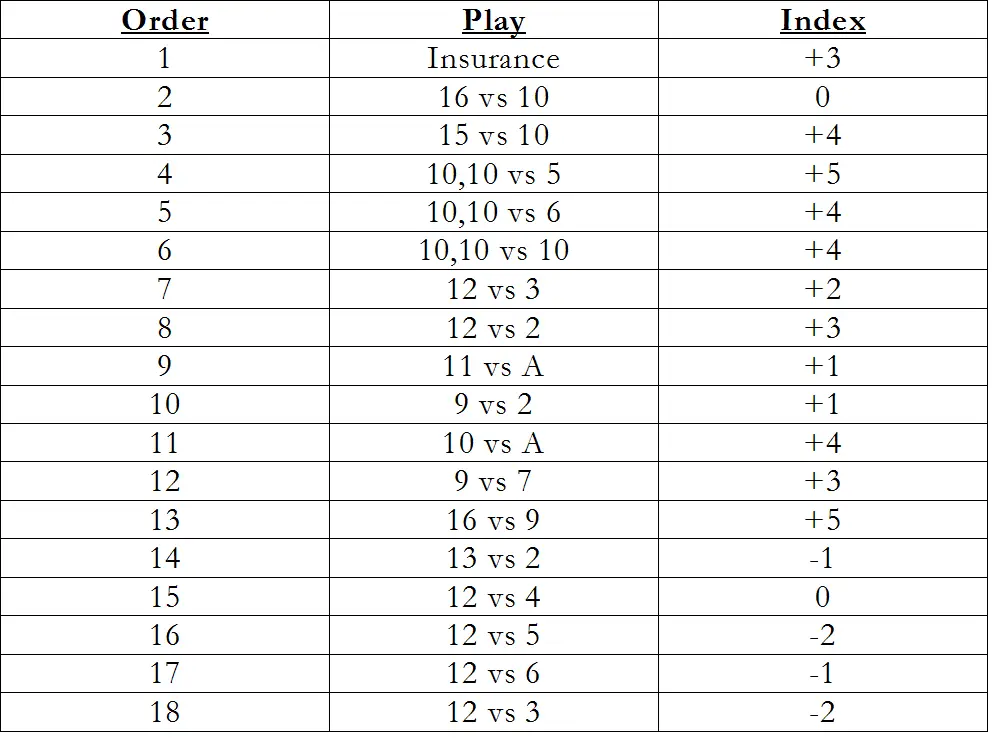 How To Play Blackajck, Count Cards, And Win - Winners Odds