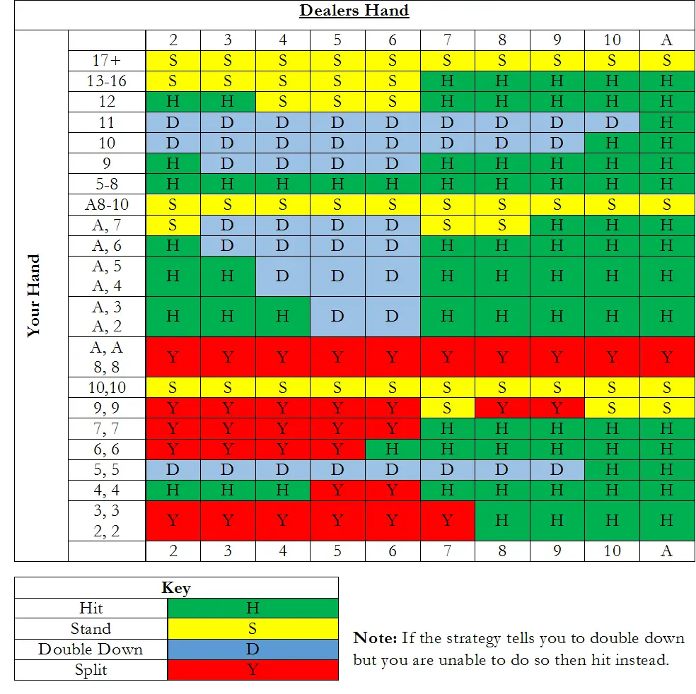 Blackjack Basic Strategy Chart Explained - Momdsae